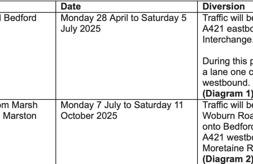 Details of A421 works from 28 April 2025