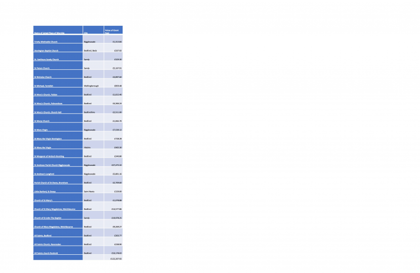 Listed places of worship scheme awards to NE Beds since August 2022