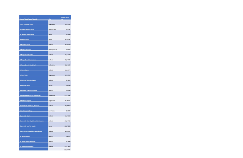 Listed places of worship scheme awards to NE Beds since August 2022