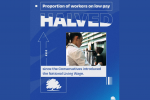 proportion of workers on low pay has halved since Living Wage was introduced