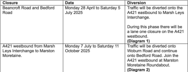 Details of A421 works from 28 April 2025