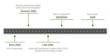 A428 Timeline